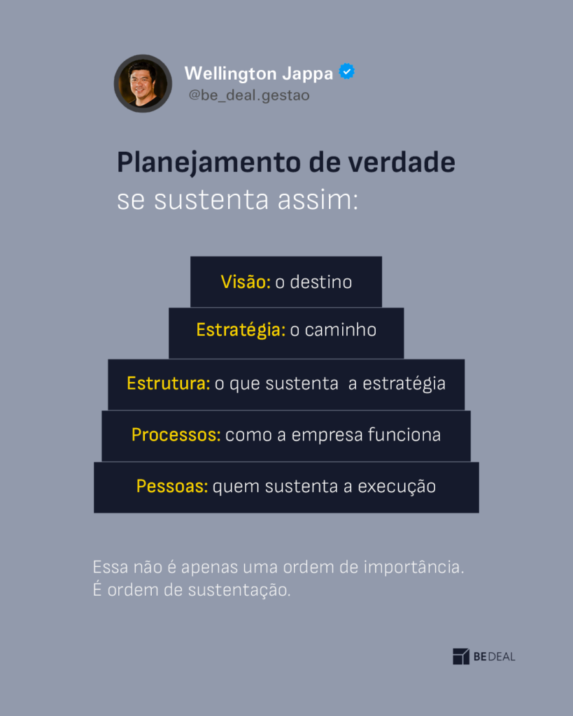 Ilustração sobre planejamento estratégico mostrando a ordem de sustentação do crescimento: visão, estratégia, estrutura, processos e pessoas, conceito ensinado por Wellington Santos na palestra sobre clareza antes do crescimento.